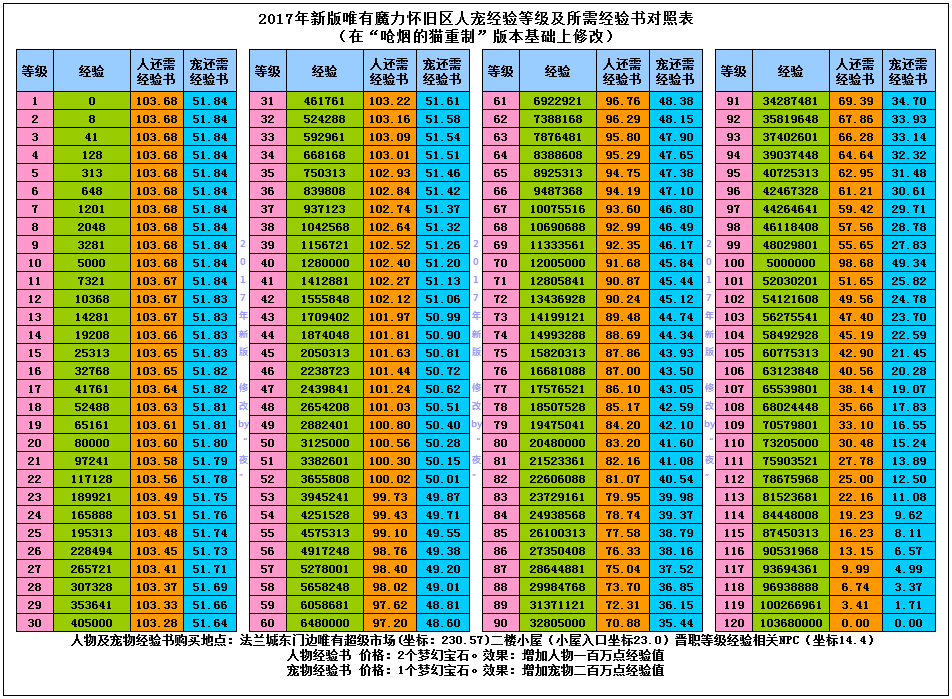 2017年新版唯有魔力怀旧区人宠经验等级及所需经验书对照表（在“呛烟的猫重制”版本基.jpg