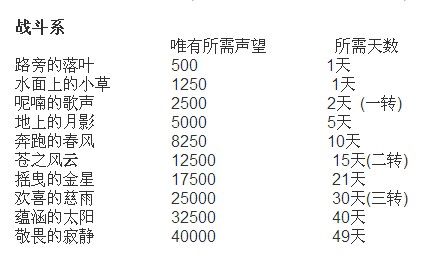 唯有职业晋级声望天数.jpg